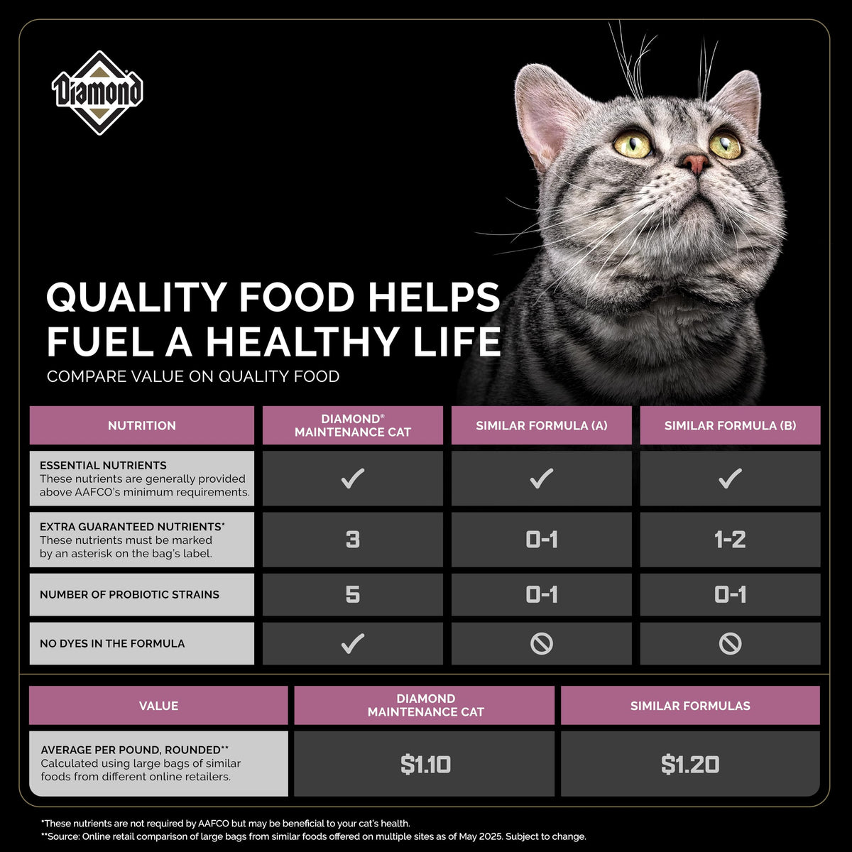 Adult Dry Cat Food Chicken Protein 40lb Z383613